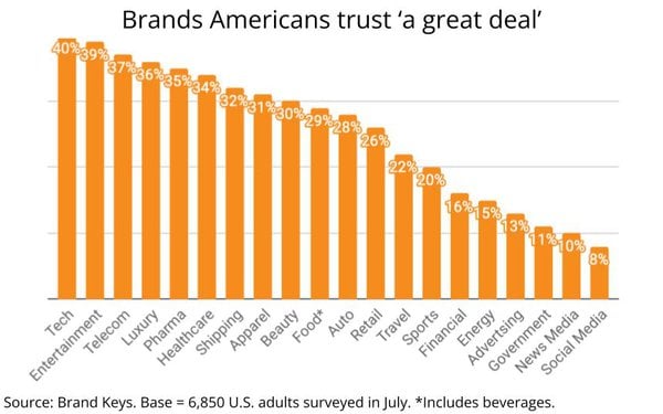 Brand Americans trust _a great deal_